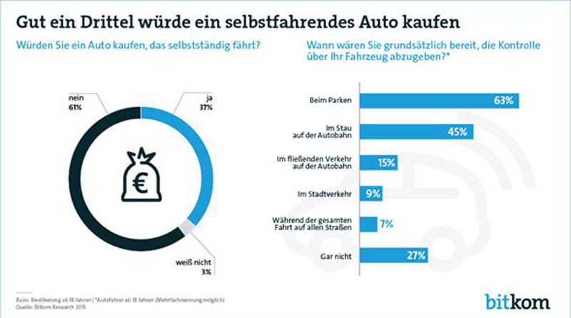 Statistik zu selbstfahrenden Autos