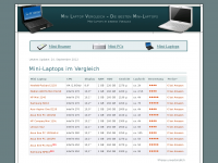 Screenshot des Blogs Mini Laptop Vergleich